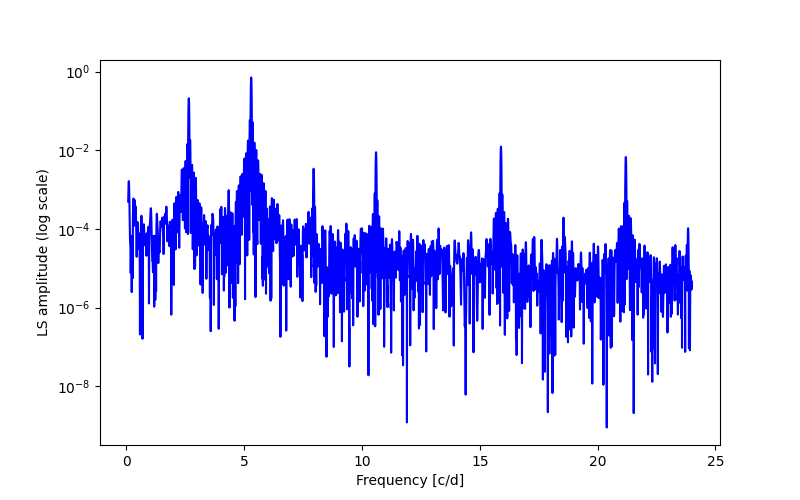 Spectral power density plot