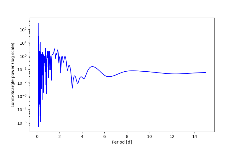 Spectral power density plot