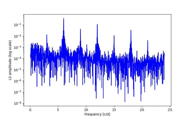 Spectral power density plot