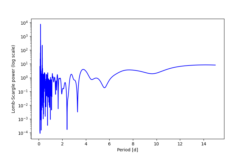 Spectral power density plot