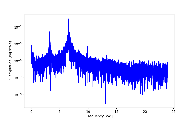 Spectral power density plot