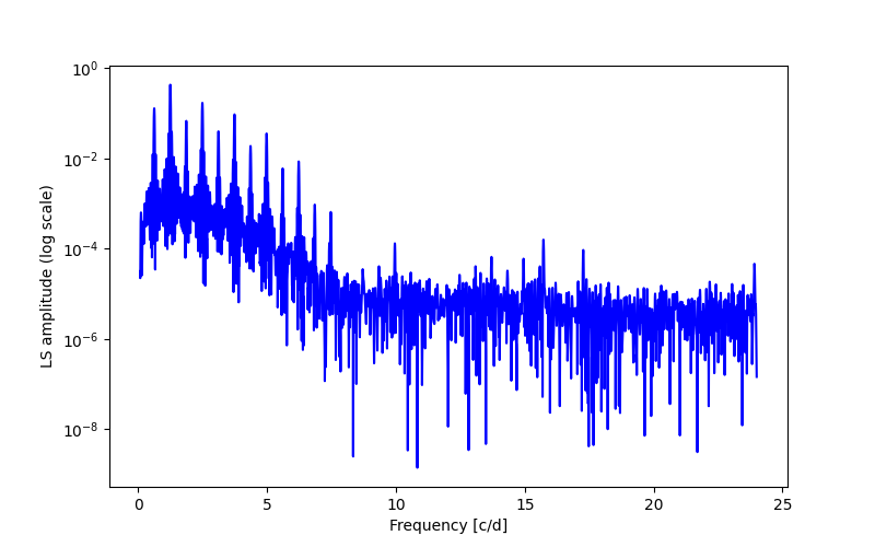 Spectral power density plot