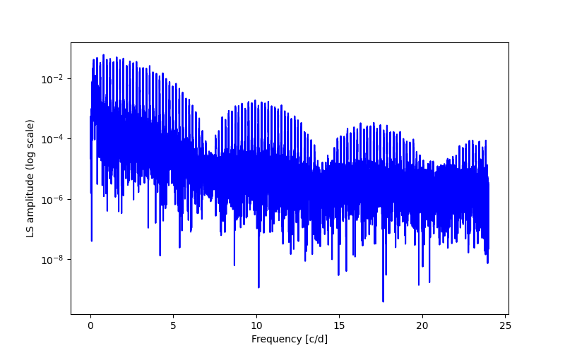 Spectral power density plot