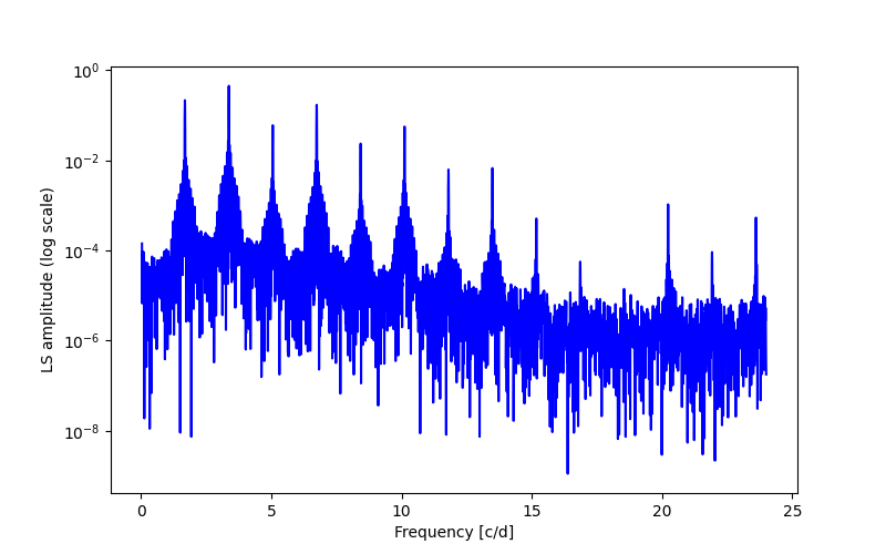 Spectral power density plot