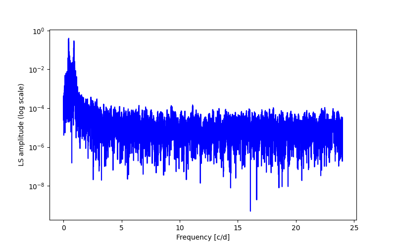 Spectral power density plot