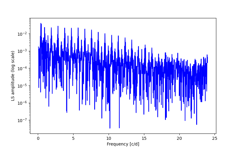 Spectral power density plot