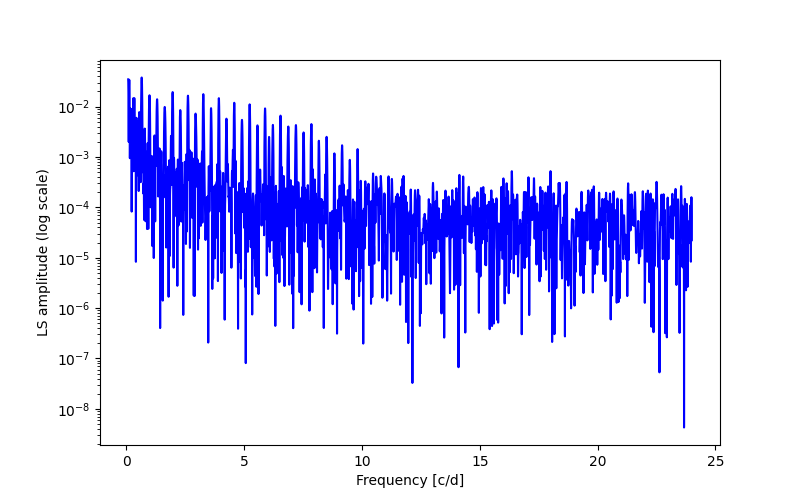 Spectral power density plot