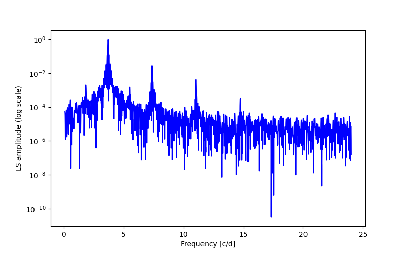 Spectral power density plot