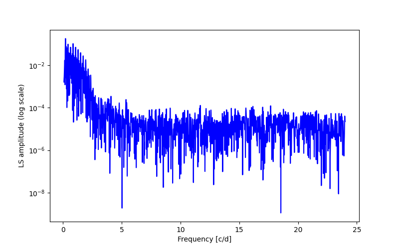 Spectral power density plot