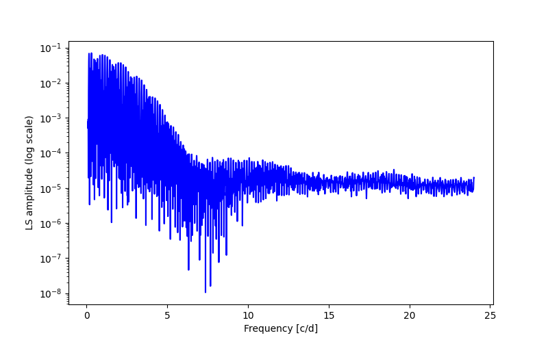 Spectral power density plot