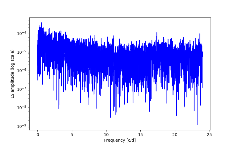 Spectral power density plot