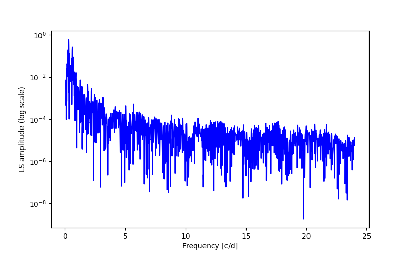 Spectral power density plot