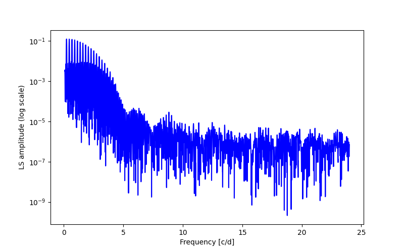 Spectral power density plot