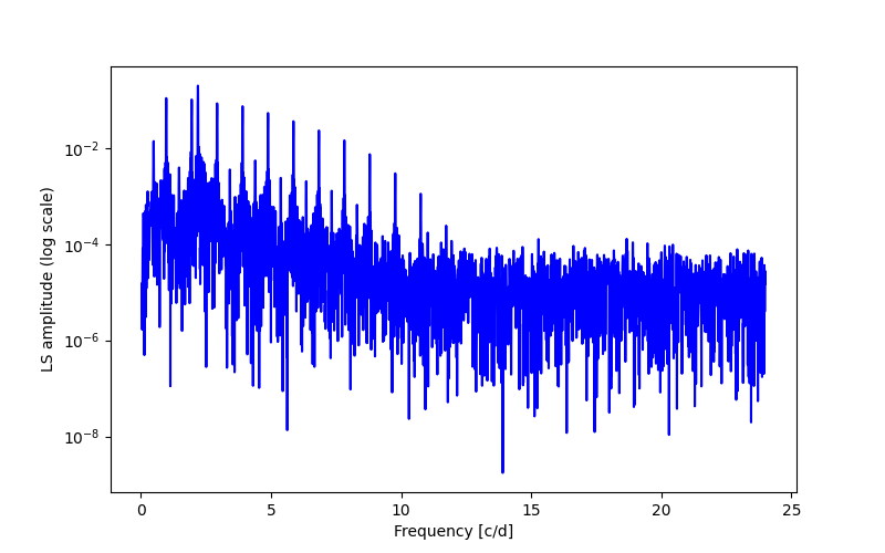 Spectral power density plot