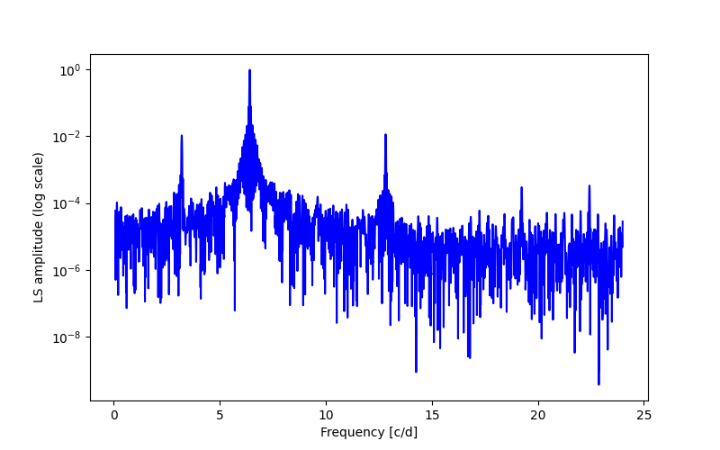 Spectral power density plot