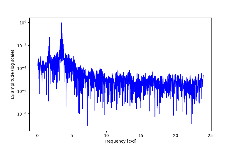 Spectral power density plot