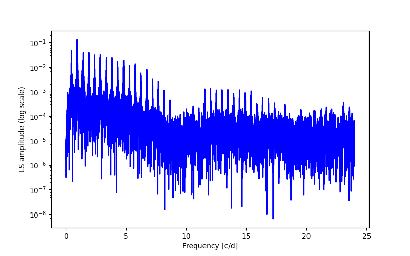 Spectral power density plot