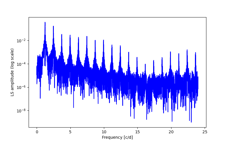 Spectral power density plot