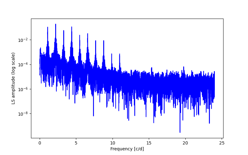 Spectral power density plot