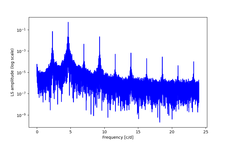 Spectral power density plot