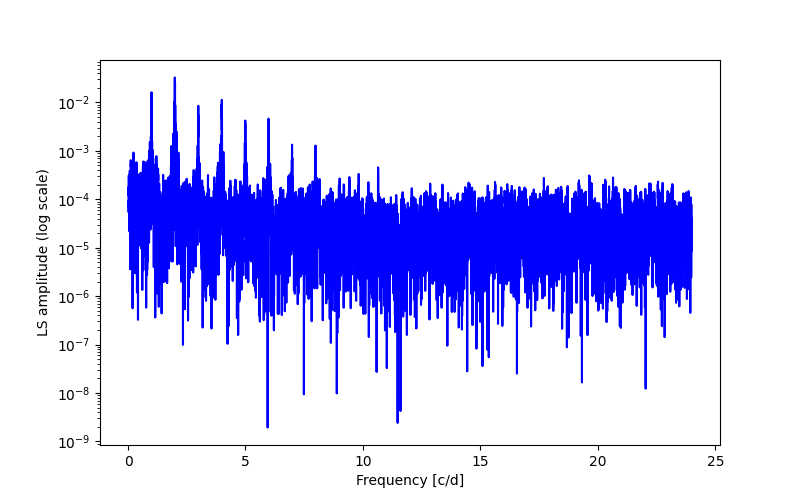 Spectral power density plot