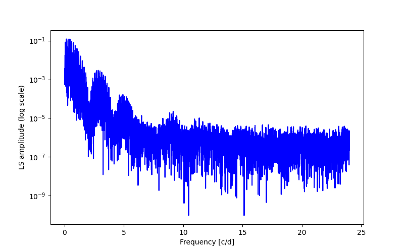 Spectral power density plot