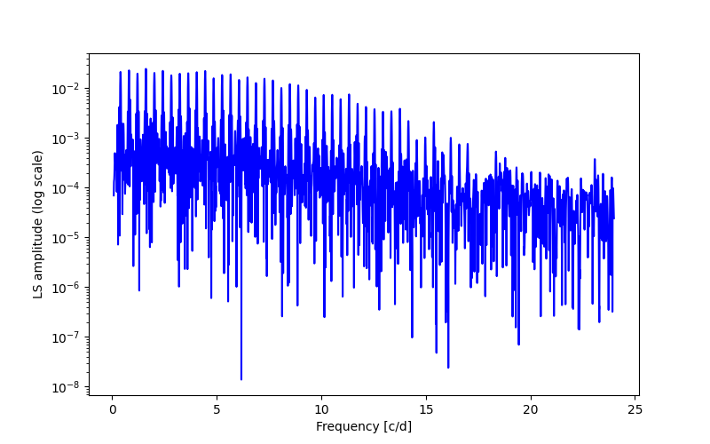 Spectral power density plot