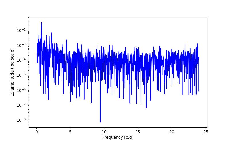 Spectral power density plot