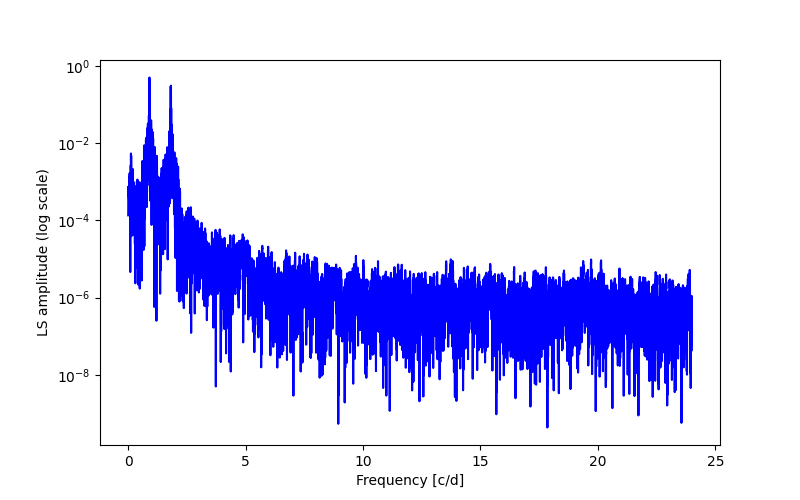 Spectral power density plot