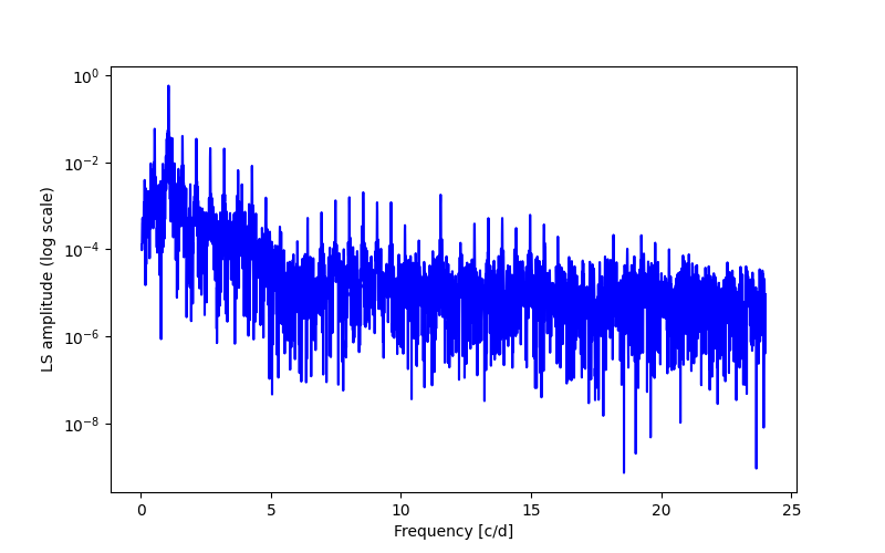 Spectral power density plot