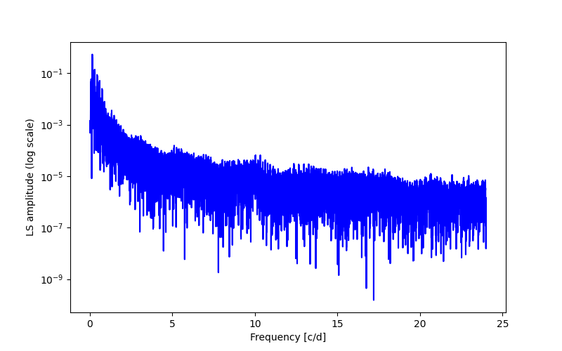 Spectral power density plot