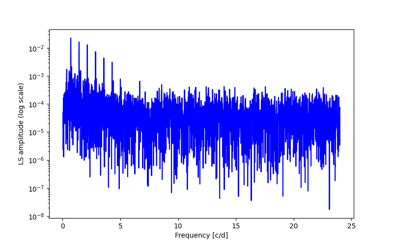 Spectral power density plot