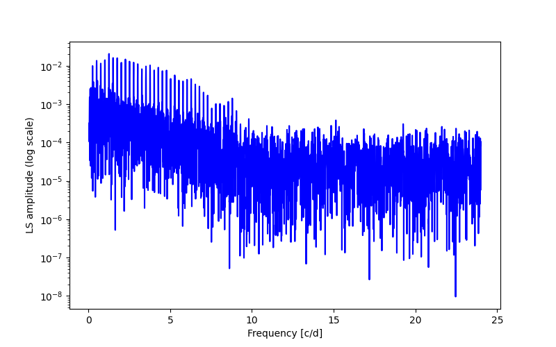 Spectral power density plot