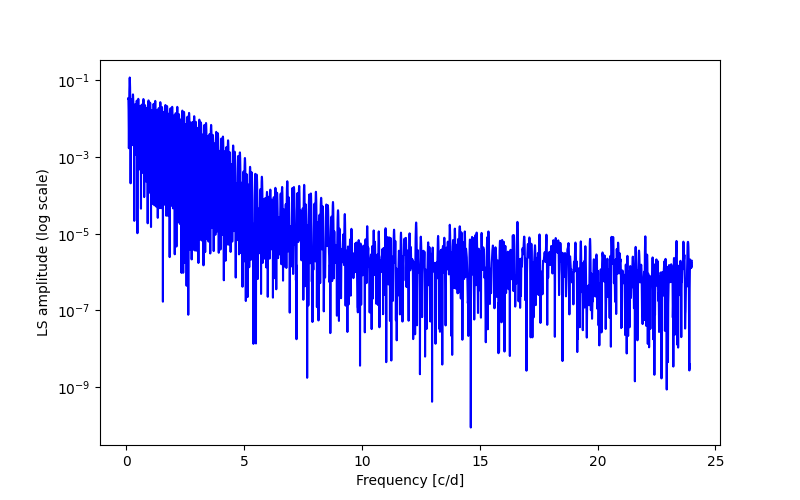 Spectral power density plot