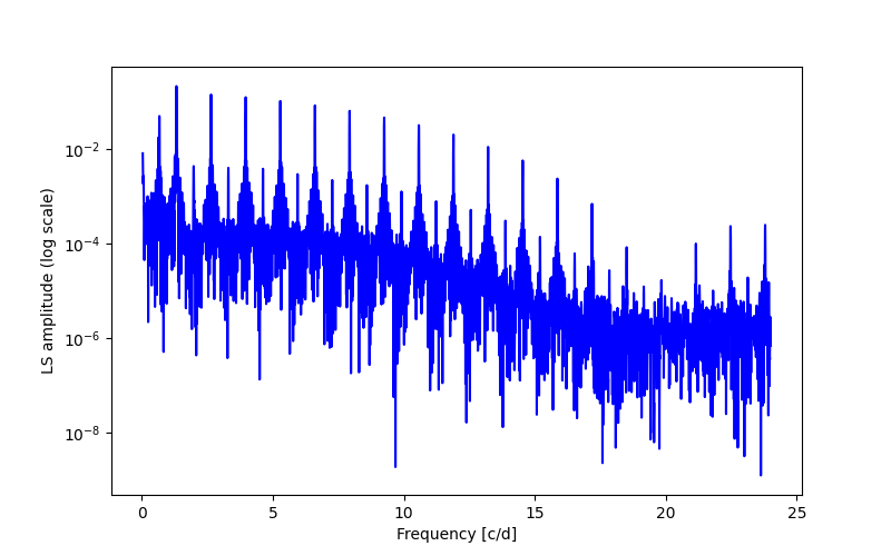 Spectral power density plot