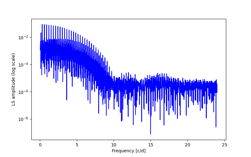 Spectral power density plot