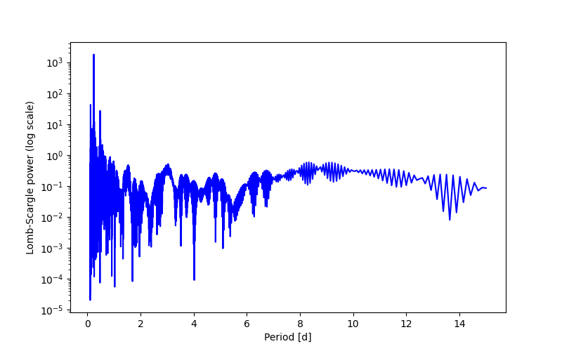 Spectral power density plot