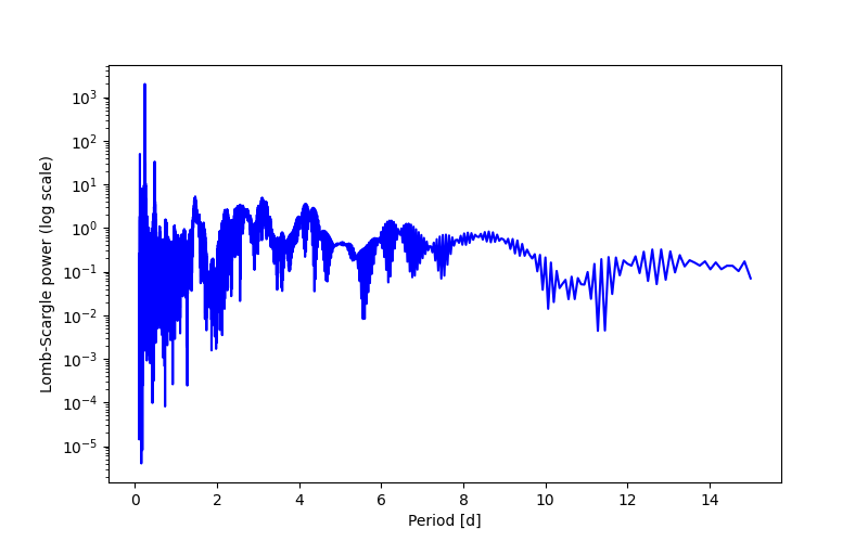 Spectral power density plot