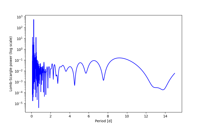 Spectral power density plot