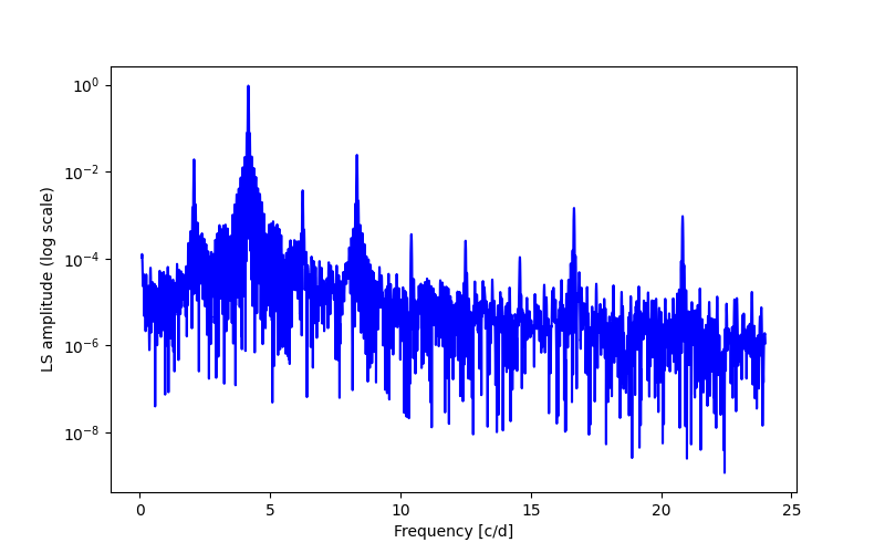 Spectral power density plot