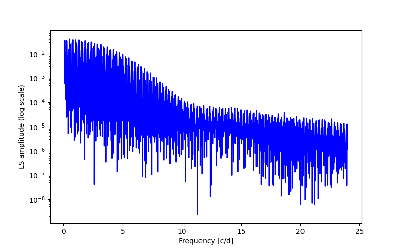 Spectral power density plot