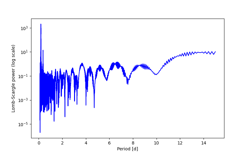 Spectral power density plot