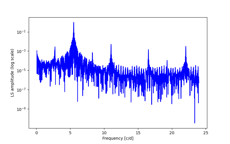 Spectral power density plot