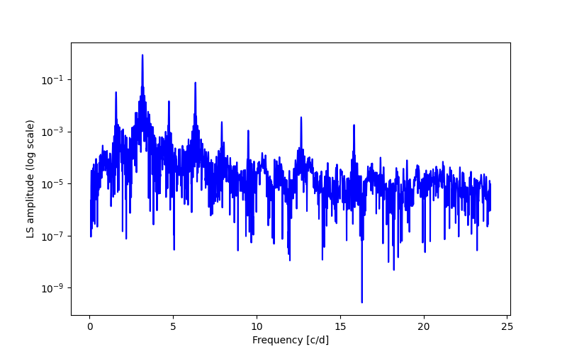 Spectral power density plot