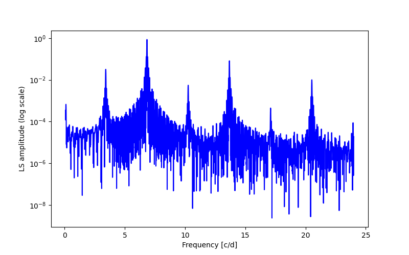 Spectral power density plot