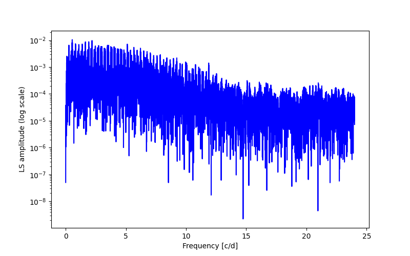 Spectral power density plot