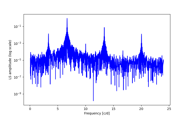 Spectral power density plot