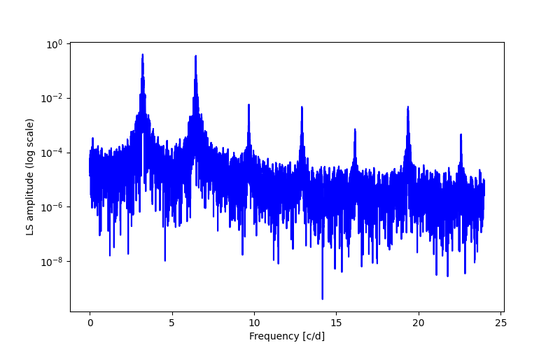 Spectral power density plot