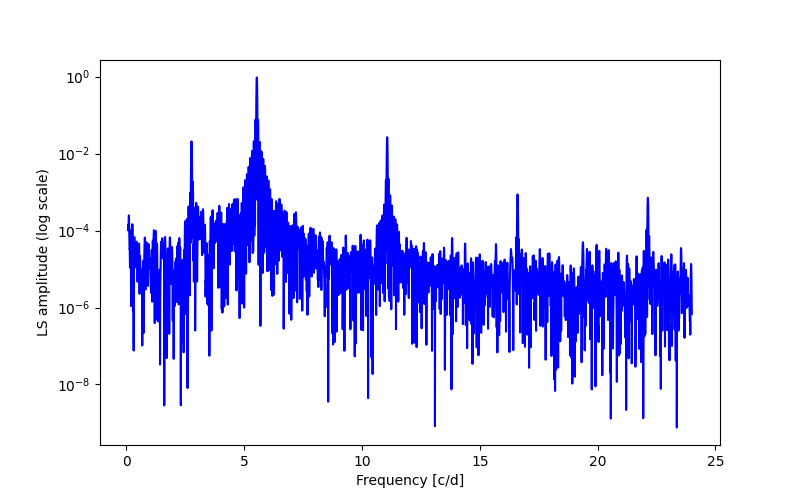 Spectral power density plot