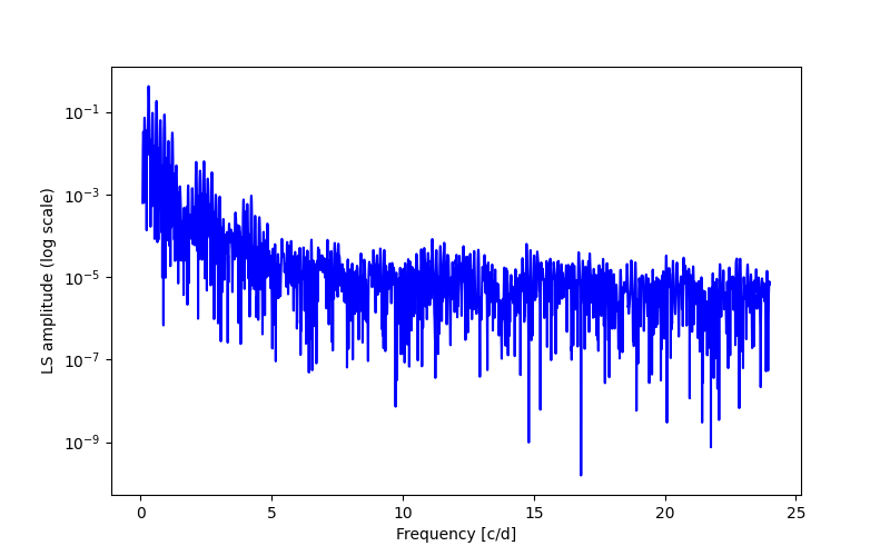 Spectral power density plot